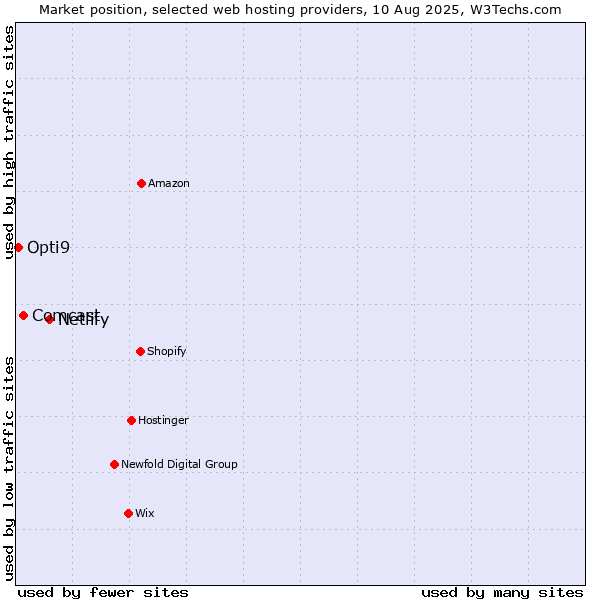 Market position of Netlify vs. Comcast vs. Opti9