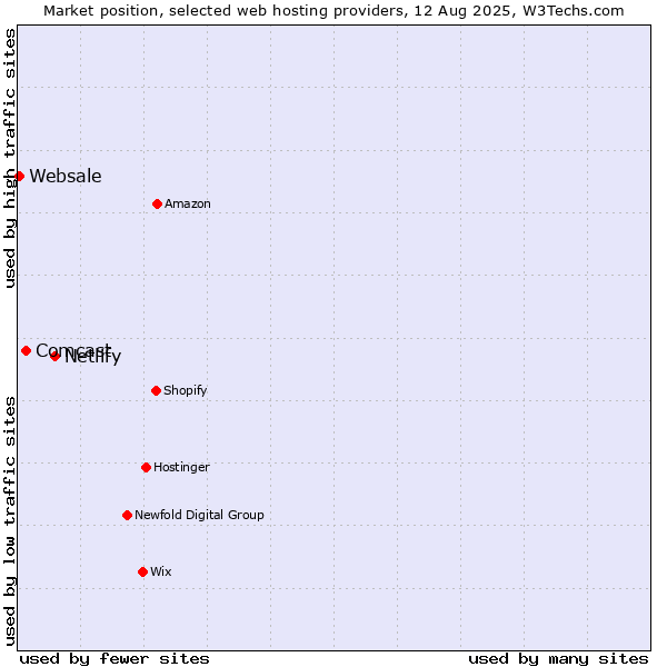 Market position of Netlify vs. Comcast vs. Websale