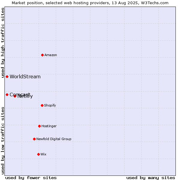 Market position of Netlify vs. WorldStream vs. Comcast