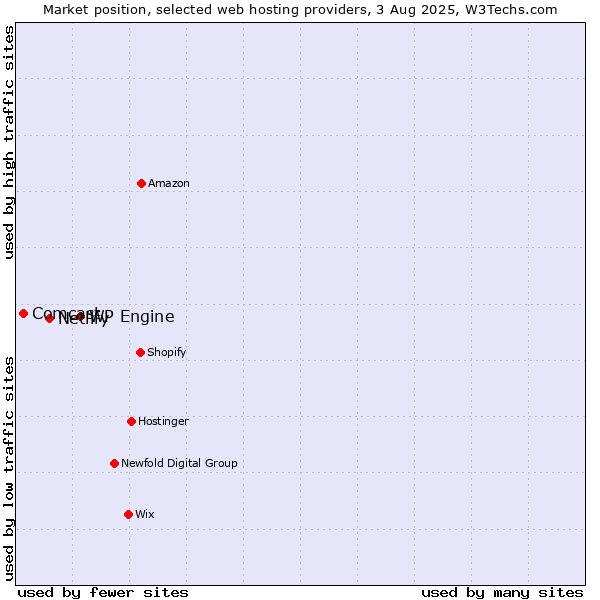 Market position of WP Engine vs. Netlify vs. Comcast