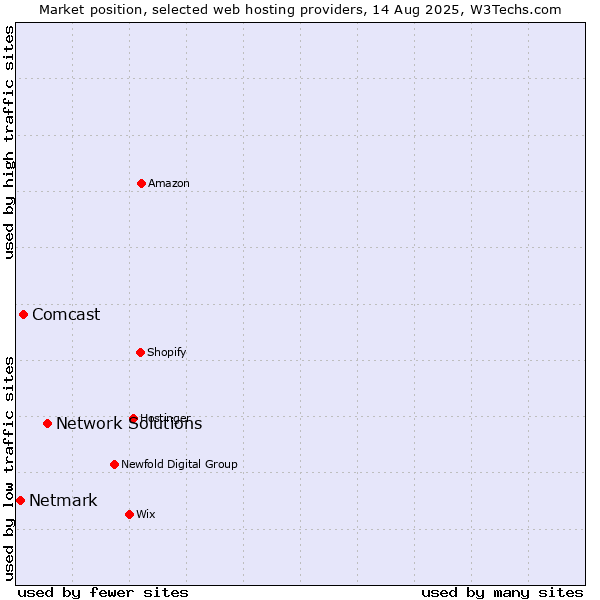 Market position of Network Solutions vs. Comcast vs. Netmark