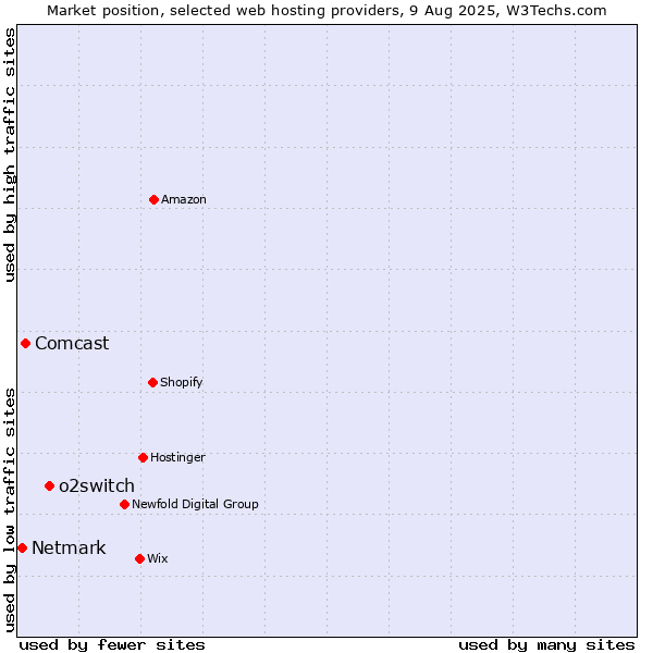 Market position of o2switch vs. Comcast vs. Netmark