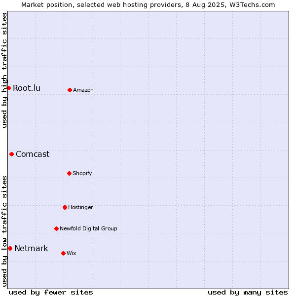 Market position of Comcast vs. Netmark vs. Root.lu