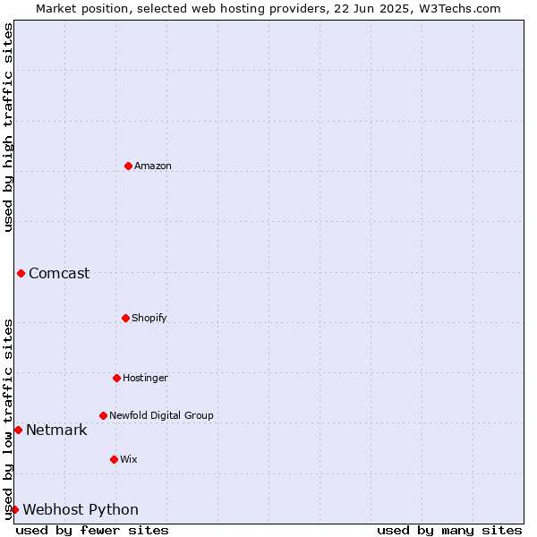 Market position of Comcast vs. Netmark vs. Webhost Python