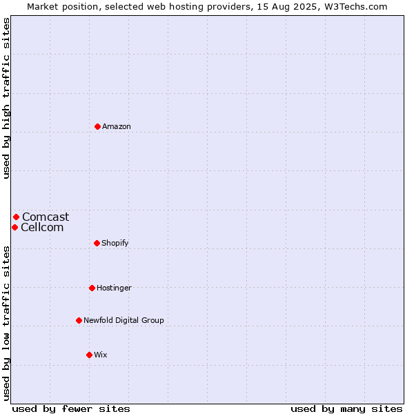 Market position of Comcast vs. Cellcom