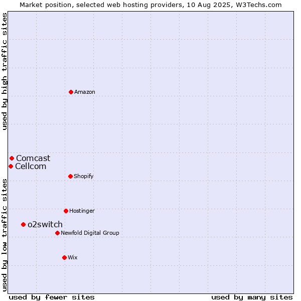 Market position of o2switch vs. Comcast vs. Cellcom