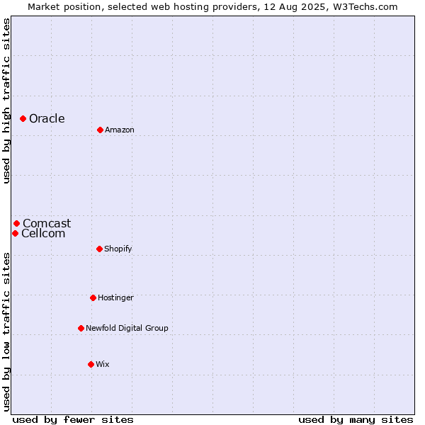 Market position of Oracle vs. Comcast vs. Cellcom