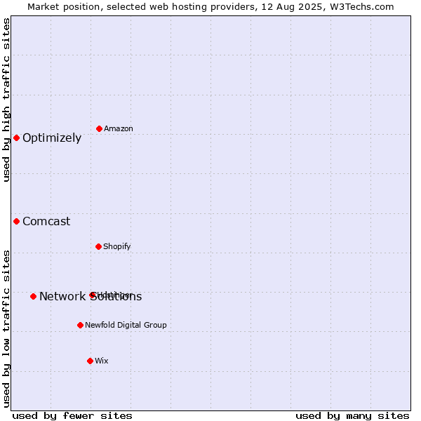 Market position of Network Solutions vs. Optimizely vs. Comcast