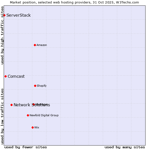 Market position of Network Solutions vs. Comcast vs. ServerStack