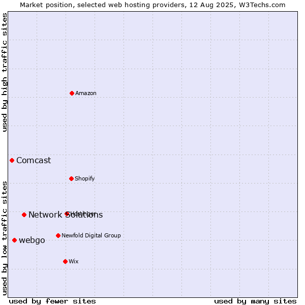 Market position of Network Solutions vs. webgo vs. Comcast