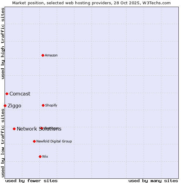 Market position of Network Solutions vs. Comcast vs. Ziggo