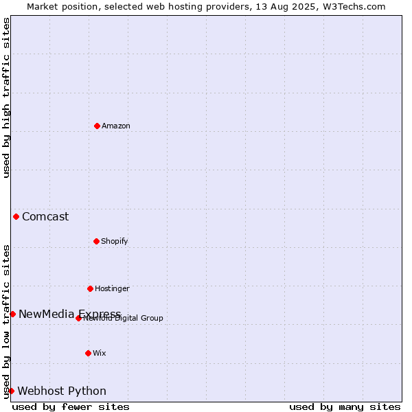 Market position of Comcast vs. NewMedia Express vs. Webhost Python