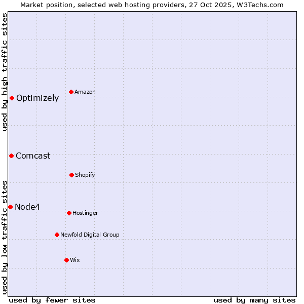 Market position of Optimizely vs. Comcast vs. Node4
