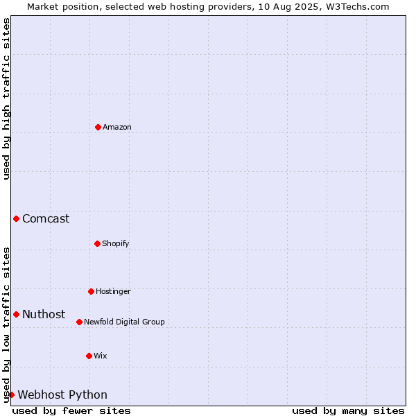 Market position of Nuthost vs. Comcast vs. Webhost Python