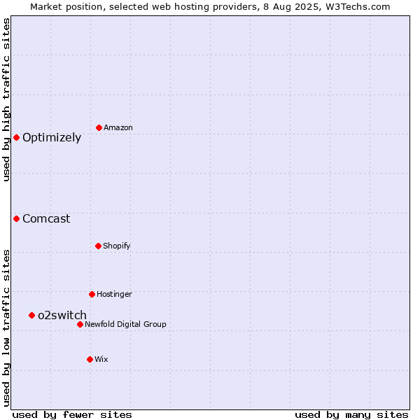 Market position of o2switch vs. Optimizely vs. Comcast