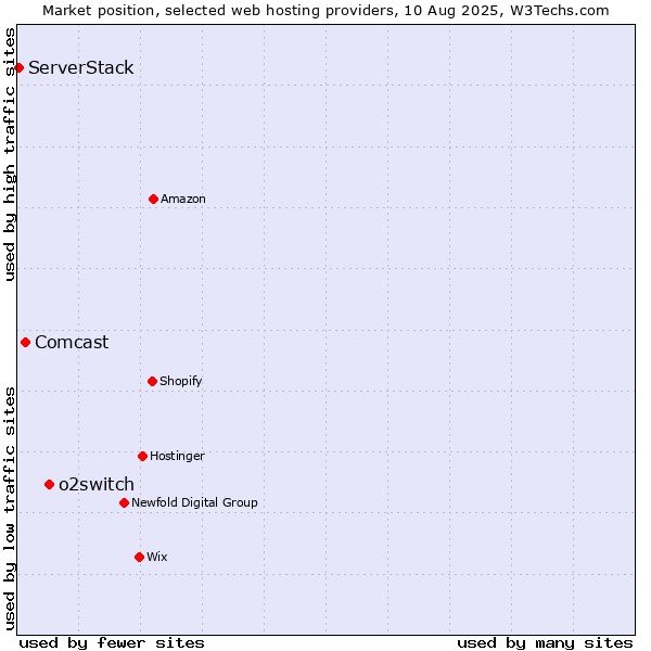 Market position of o2switch vs. Comcast vs. ServerStack