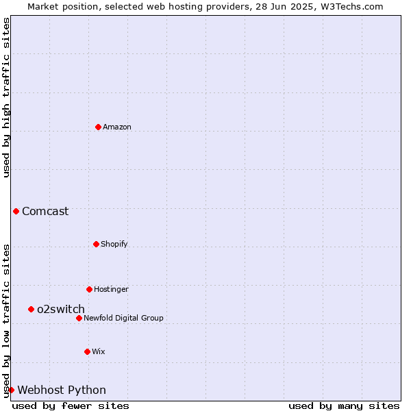 Market position of o2switch vs. Comcast vs. Webhost Python