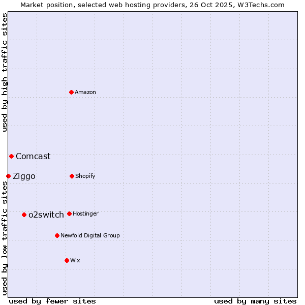 Market position of o2switch vs. Comcast vs. Ziggo
