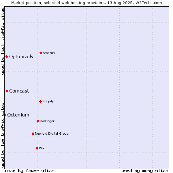 Market position of Optimizely vs. Comcast vs. Octenium