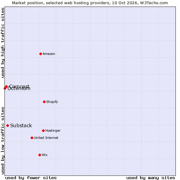 Market position of Substack vs. Comcast vs. Octenium