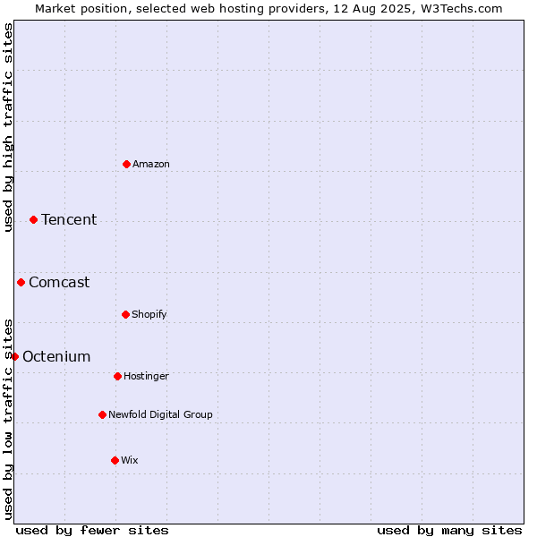 Market position of Tencent vs. Comcast vs. Octenium