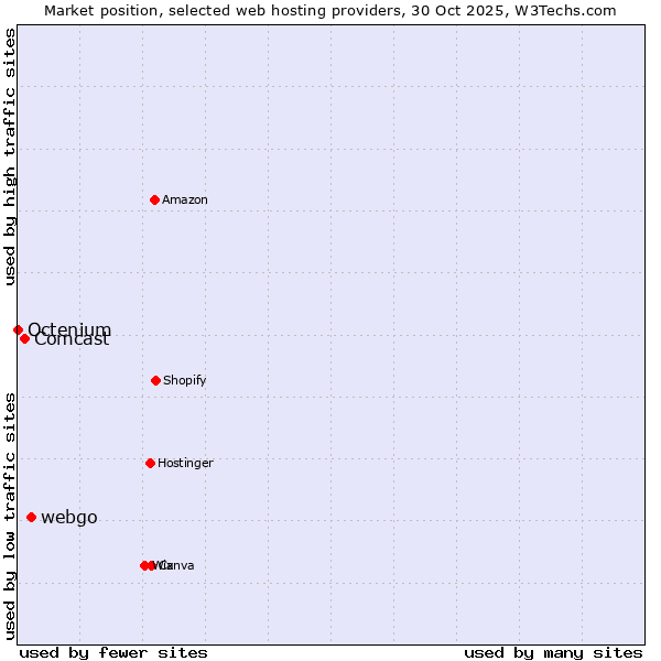 Market position of webgo vs. Comcast vs. Octenium