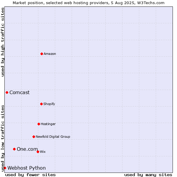 Market position of One.com vs. Comcast vs. Webhost Python