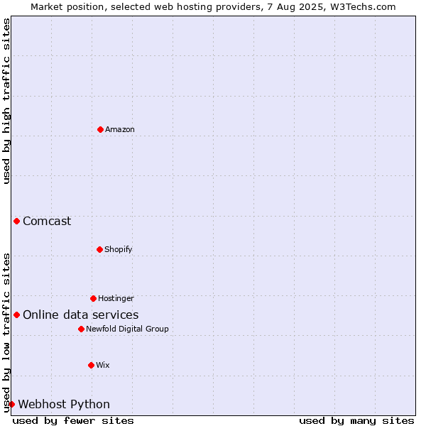 Market position of Online data services vs. Comcast vs. Webhost Python