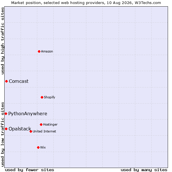 Market position of Comcast vs. Opalstack vs. PythonAnywhere