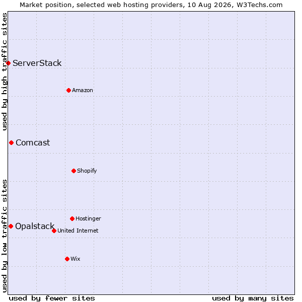 Market position of Comcast vs. Opalstack vs. ServerStack