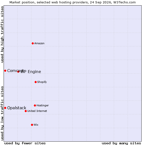 Market position of WP Engine vs. Comcast vs. Opalstack
