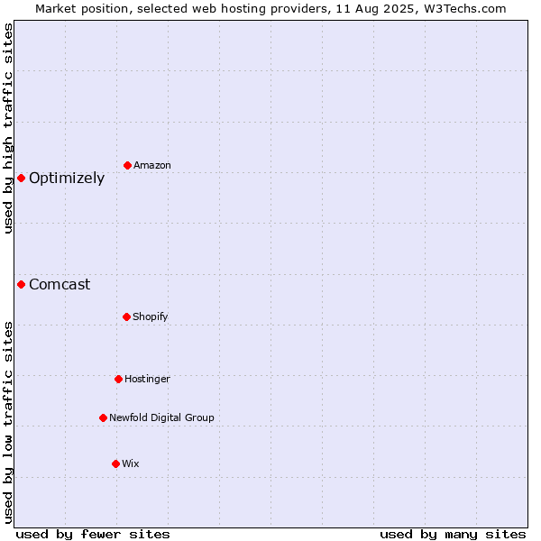Market position of Optimizely vs. Comcast