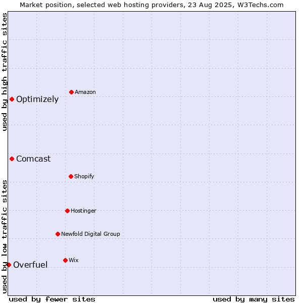 Market position of Optimizely vs. Comcast vs. Overfuel