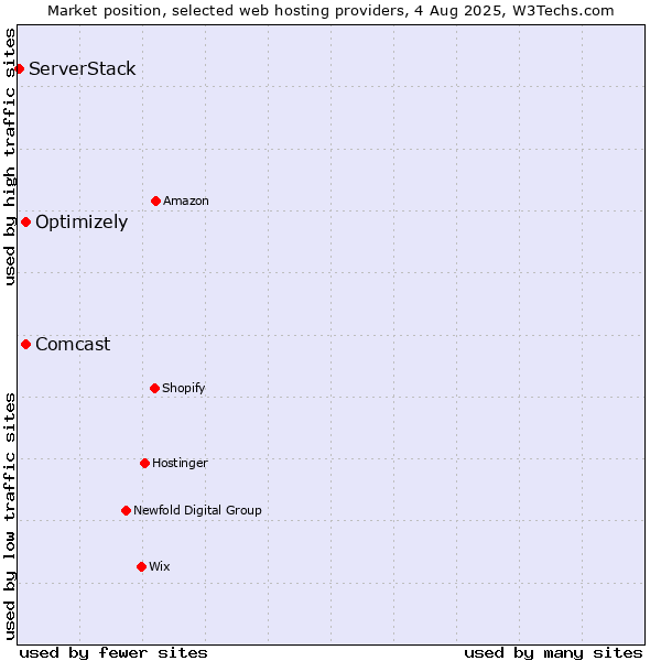 Market position of Optimizely vs. Comcast vs. ServerStack