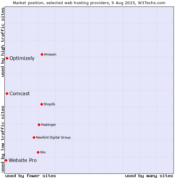Market position of Optimizely vs. Comcast vs. Website Pro