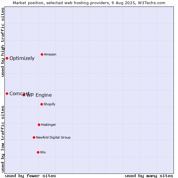 Market position of WP Engine vs. Optimizely vs. Comcast