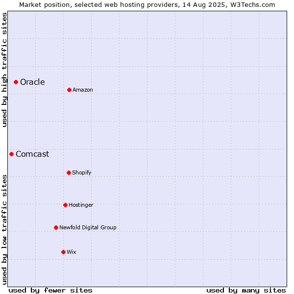 Market position of Oracle vs. Comcast