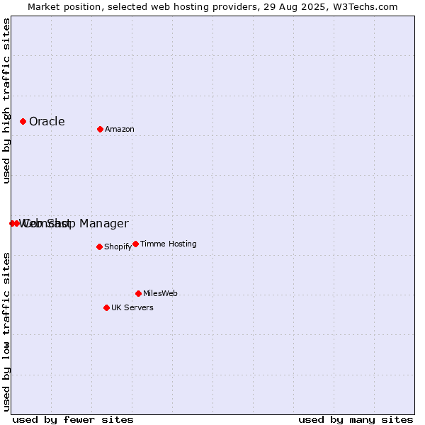 Market position of Oracle vs. Comcast vs. Web Shop Manager
