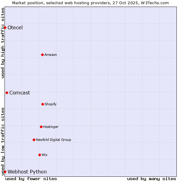 Market position of Comcast vs. Webhost Python vs. Otecel