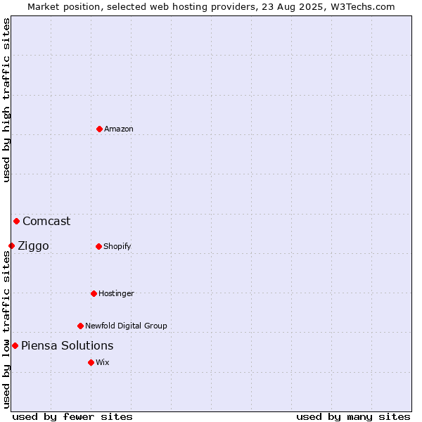 Market position of Comcast vs. Piensa Solutions vs. Ziggo