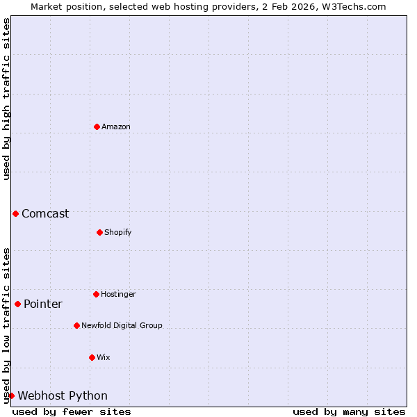 Market position of Pointer vs. Comcast vs. Webhost Python