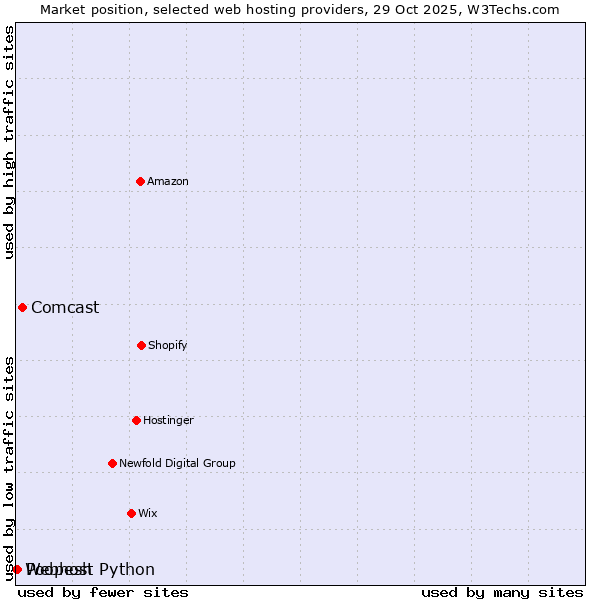 Market position of Comcast vs. Poopesh vs. Webhost Python