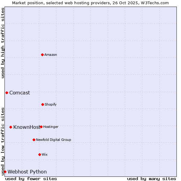Market position of KnownHost vs. Comcast vs. Webhost Python