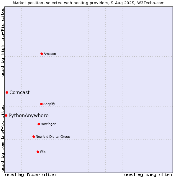 Market position of Comcast vs. PythonAnywhere