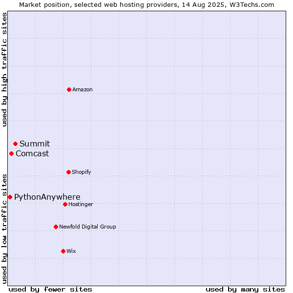 Market position of Summit vs. Comcast vs. PythonAnywhere