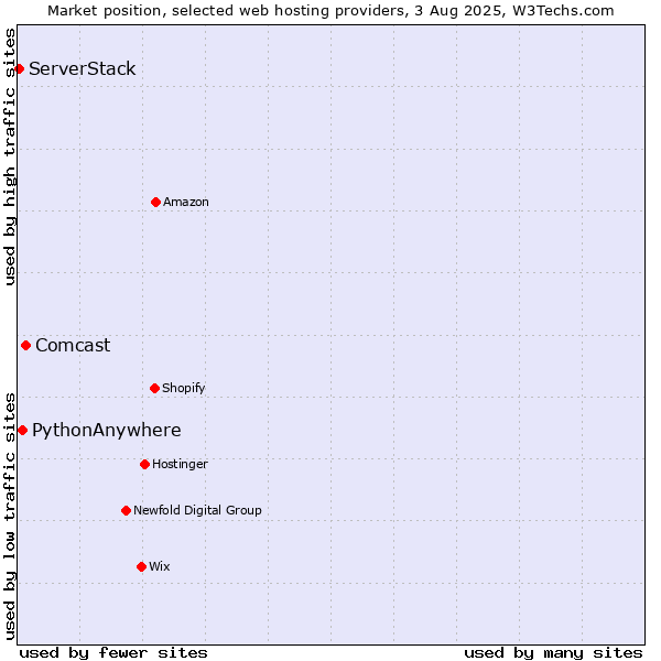 Market position of Comcast vs. PythonAnywhere vs. ServerStack