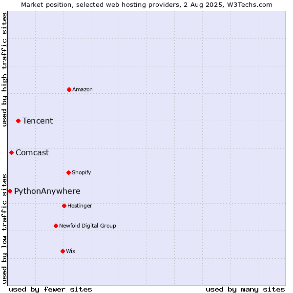 Market position of Tencent vs. Comcast vs. PythonAnywhere