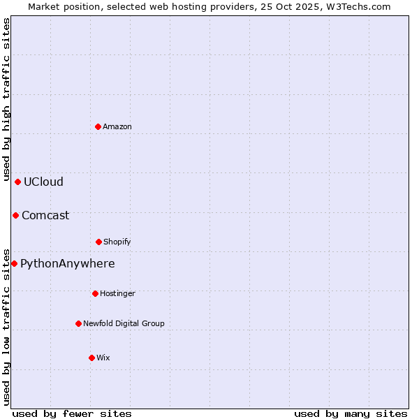 Market position of UCloud vs. Comcast vs. PythonAnywhere