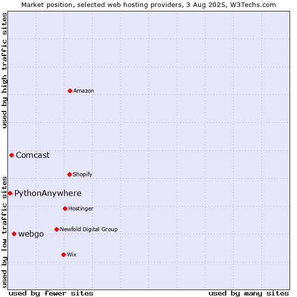 Market position of webgo vs. Comcast vs. PythonAnywhere