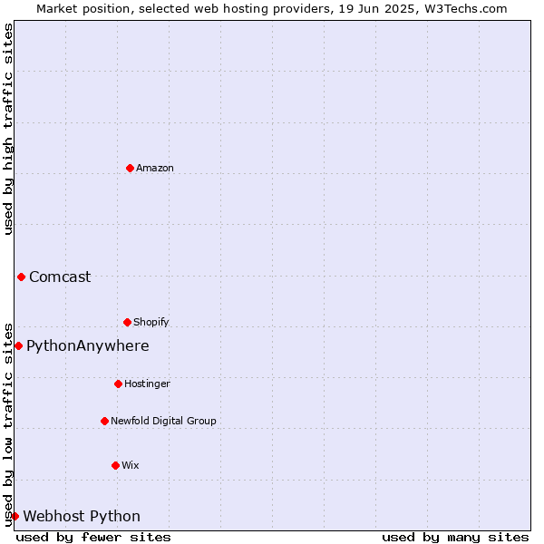 Market position of Comcast vs. PythonAnywhere vs. Webhost Python